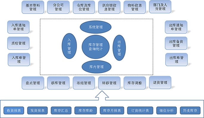 仓库条码管理方案